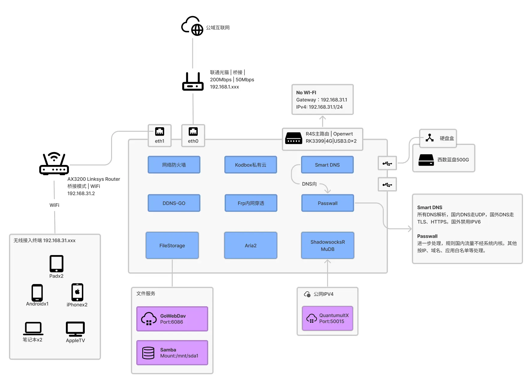家庭网络拓扑图