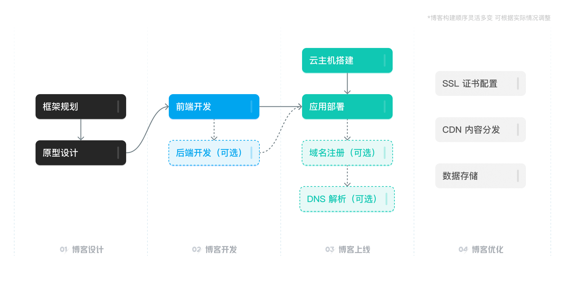 博客开发整体流程